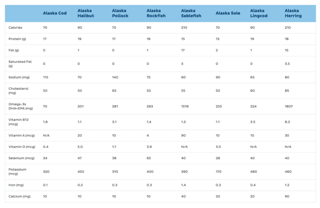 types of white fish graph